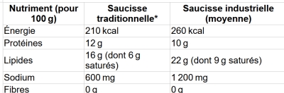Aliments ultra transformées, voir les Francforts, et nouveau regard sur le MSG