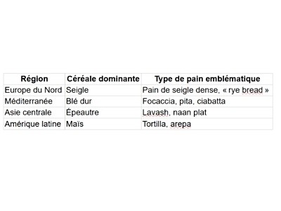 Le pain dans la tradition Française 